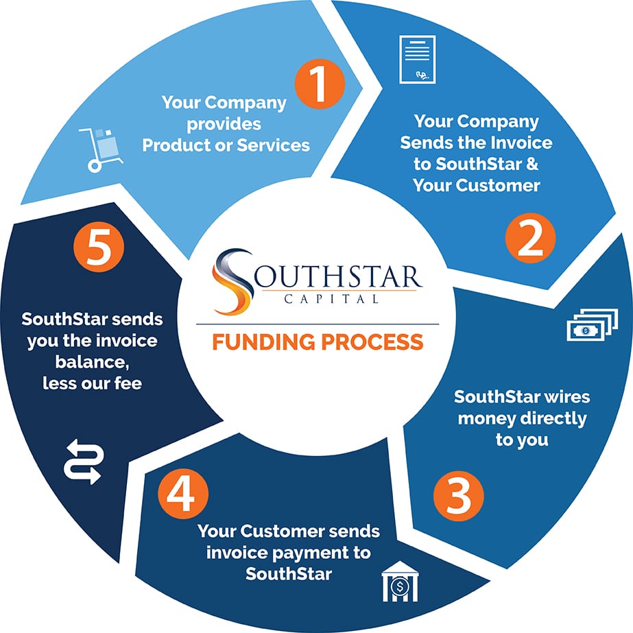 The SouthStar Funding Process SouthStar Capital