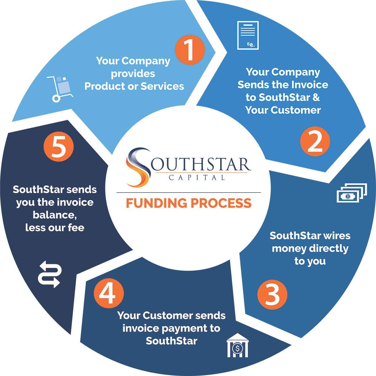 What is Accounts Receivable Financing? SouthStar Capital